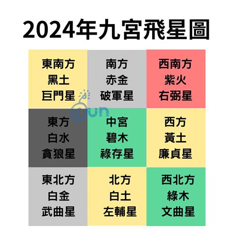 9運方位|【2024年九宮飛星圖＋風水擺位】